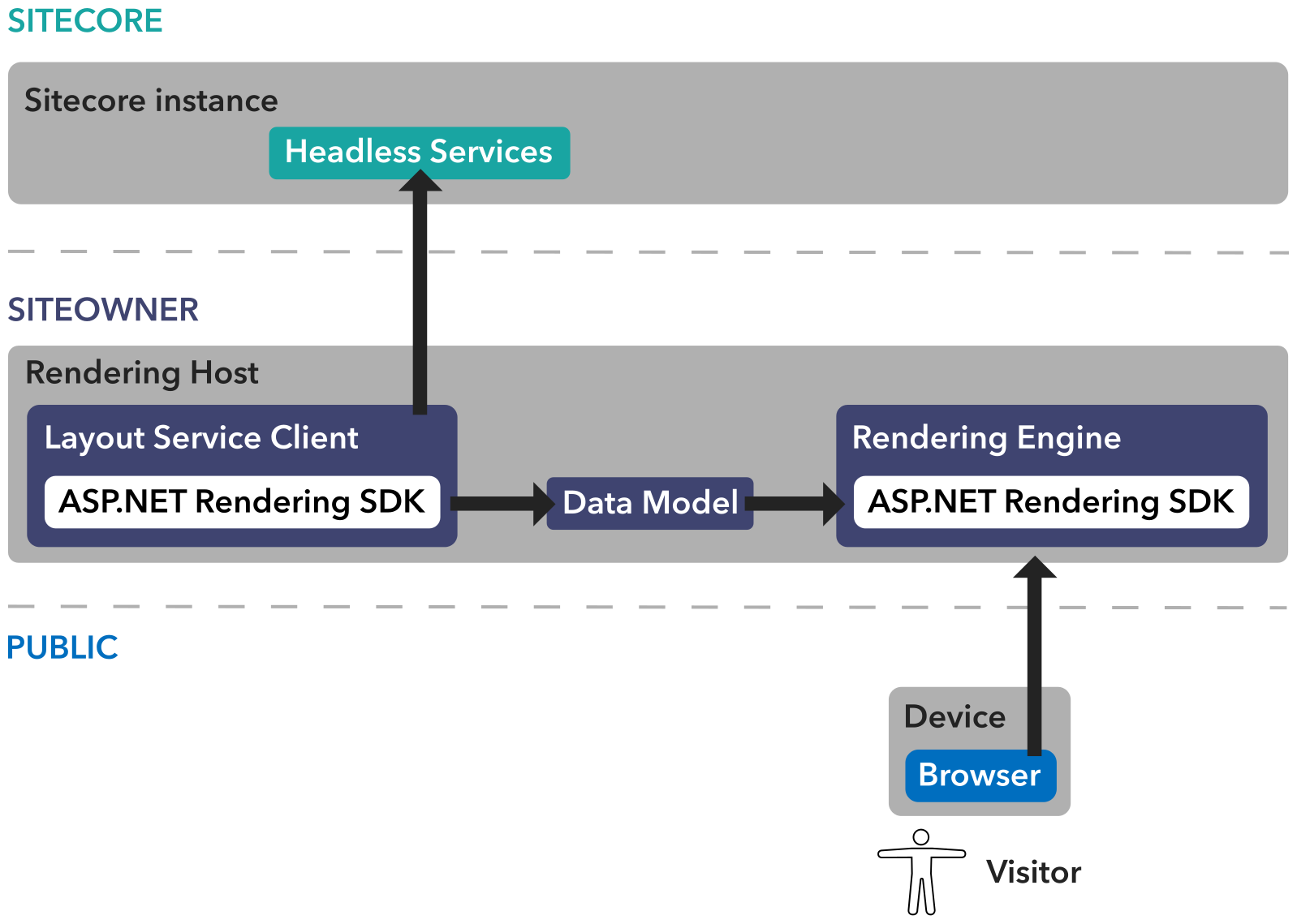 Sitecore Rendering Host Schema