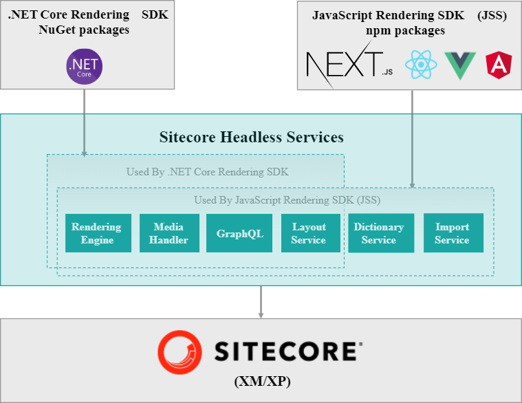 Sitecore Headless Schema